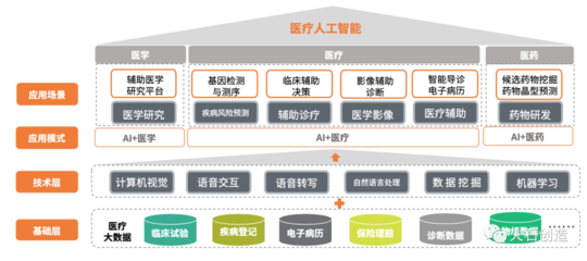 中國醫(yī)療人工智能正加速產(chǎn)業(yè)化落地 人工智能基礎(chǔ)資源與技術(shù)引領(lǐng)變革