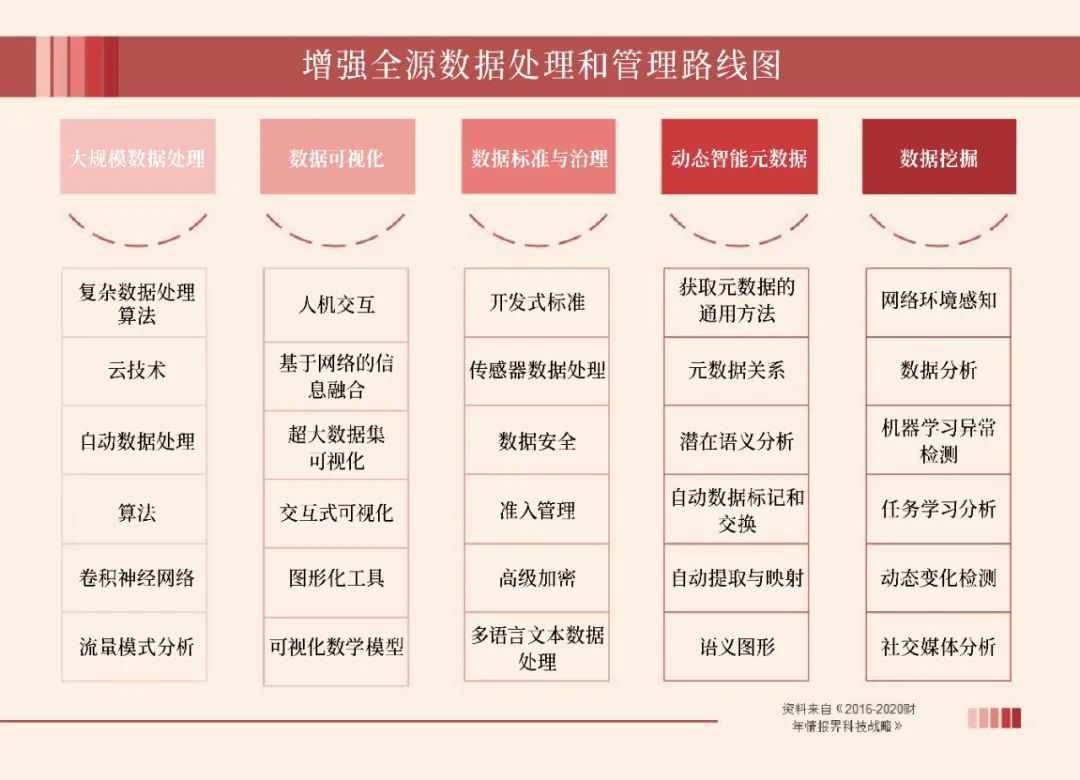 美國情報(bào)界&ldquo;數(shù)據(jù)+智能&rdquo;戰(zhàn)略體系初探
